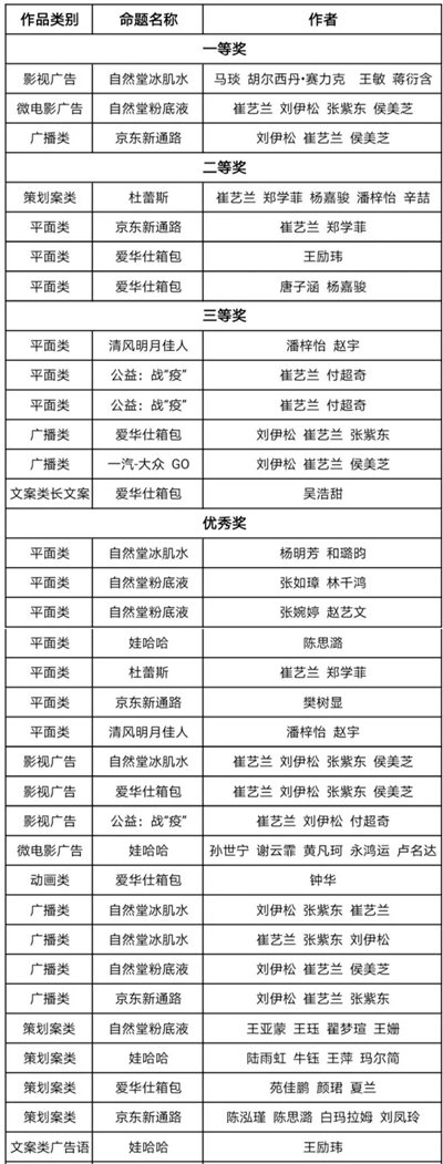 新聞與傳播學(xué)院學(xué)子在2020年大學(xué)生廣告藝術(shù)大賽北京賽區(qū)競(jìng)賽中榮獲佳績(jī)